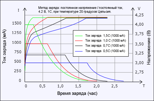 Типы литиевых аккумуляторов